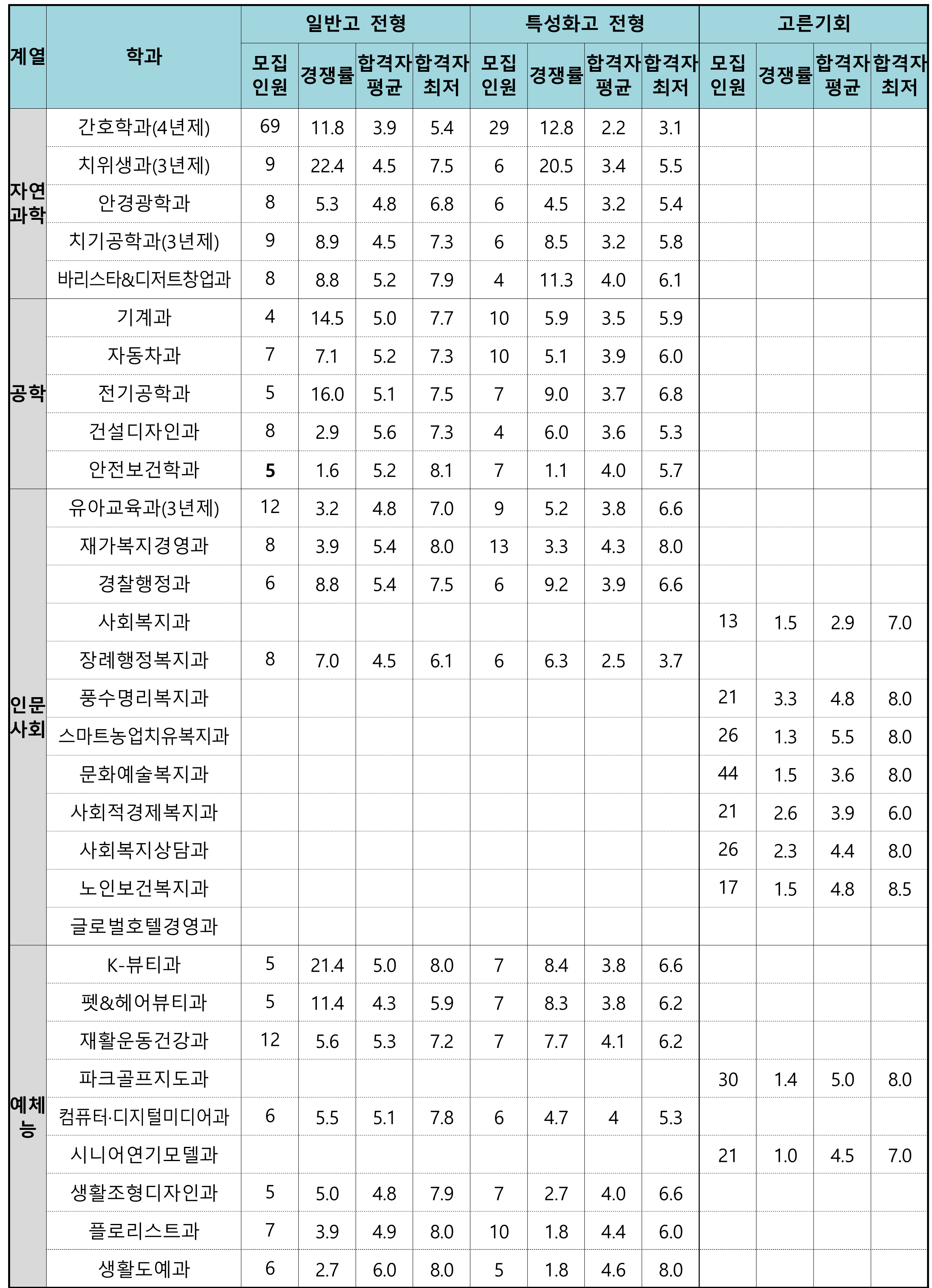 2026학년도 수시1,2차  전년도 입시결과_업로드_1(최종).png
